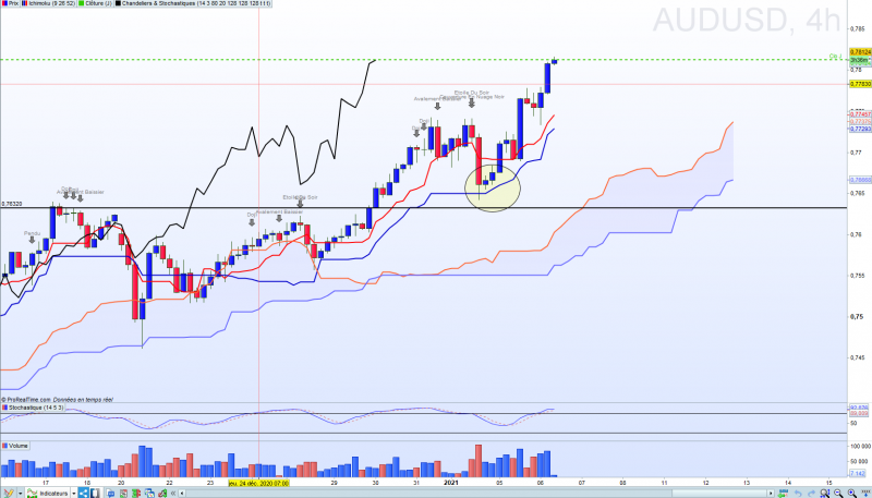 Trading Audusd h4 1