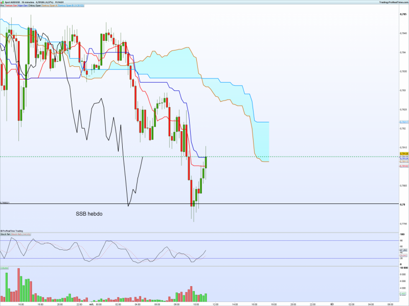 Audusd m15 1