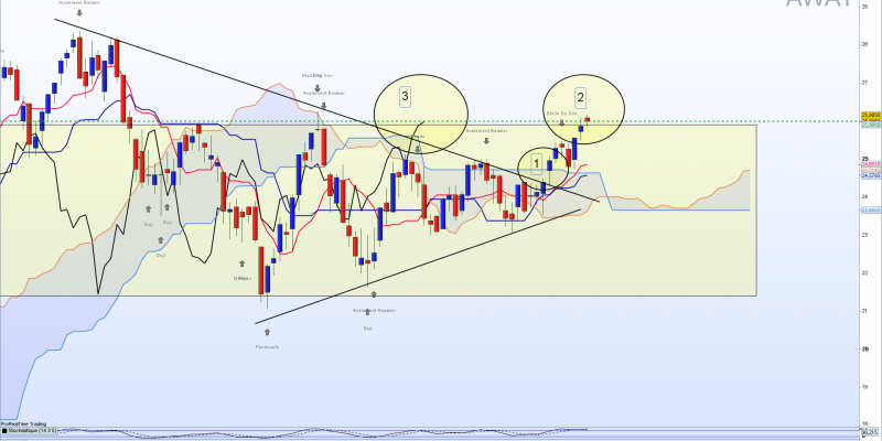 Awat ichimoku weekly