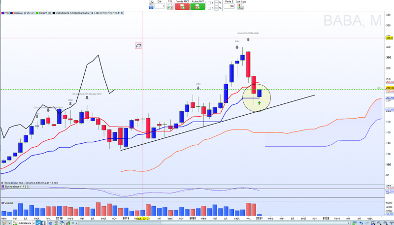 Bourse Alibaba