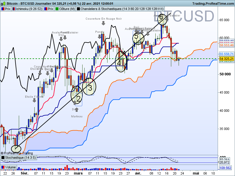 Bitcoin daily corps et meches