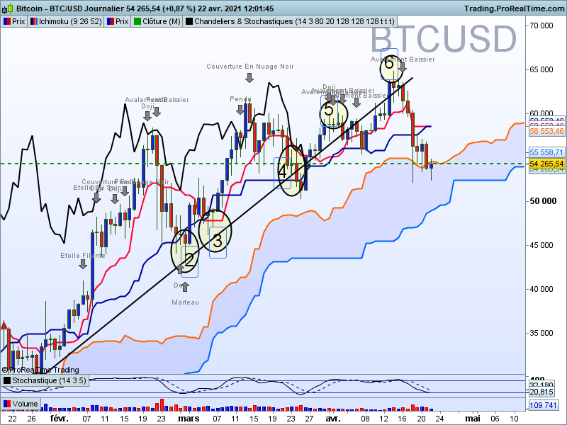 Bitcoin daily que les meches