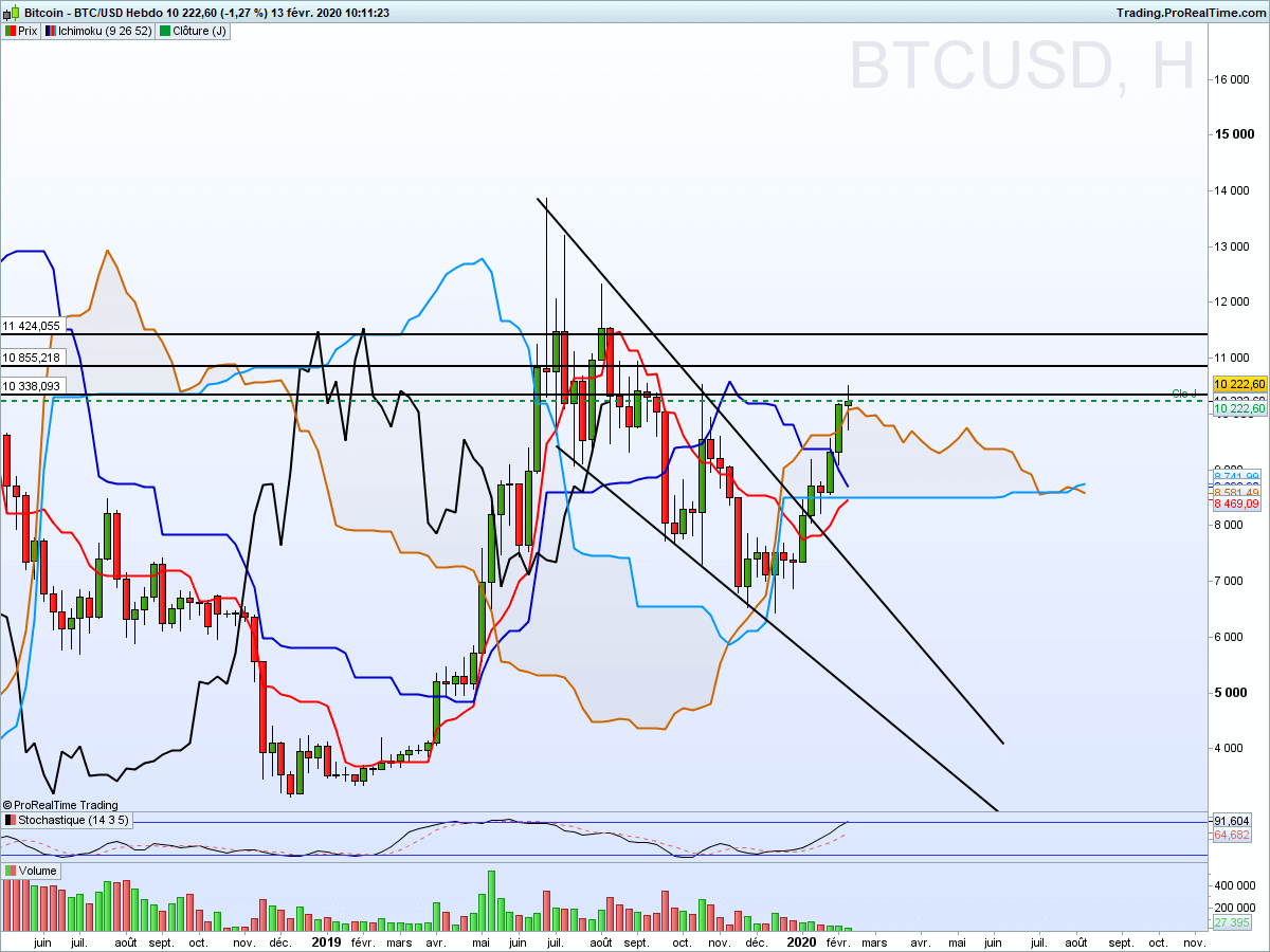 Bitcoin ichimoku