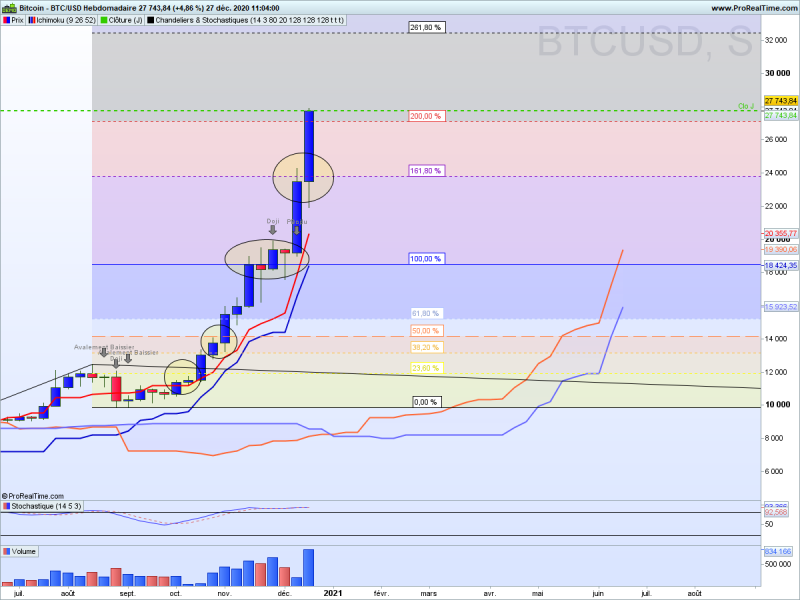 Btcusd hebdomadaire