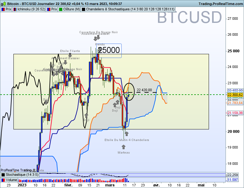 Bitcoin ichimoku journalier