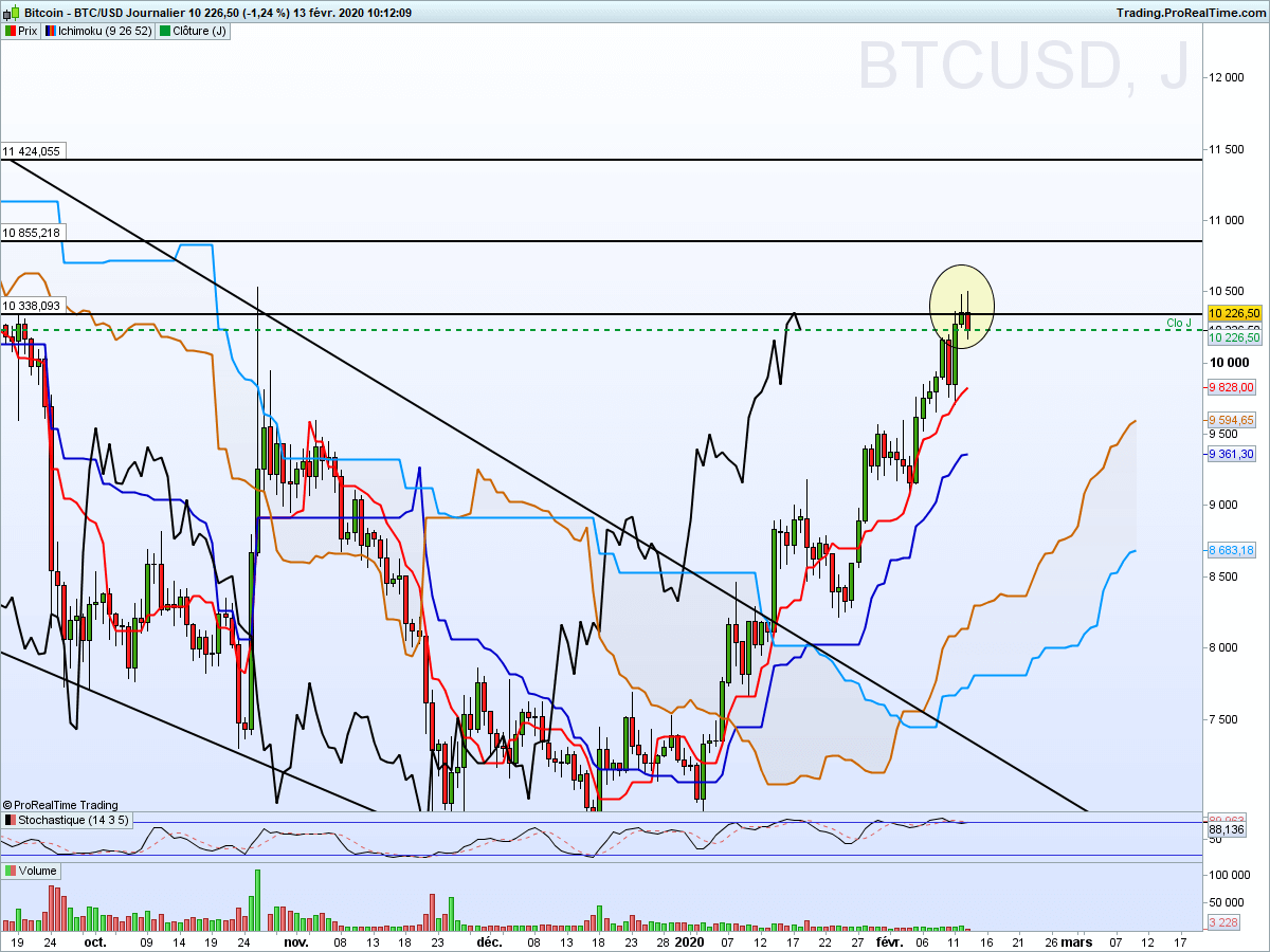 Bitcoin journalier