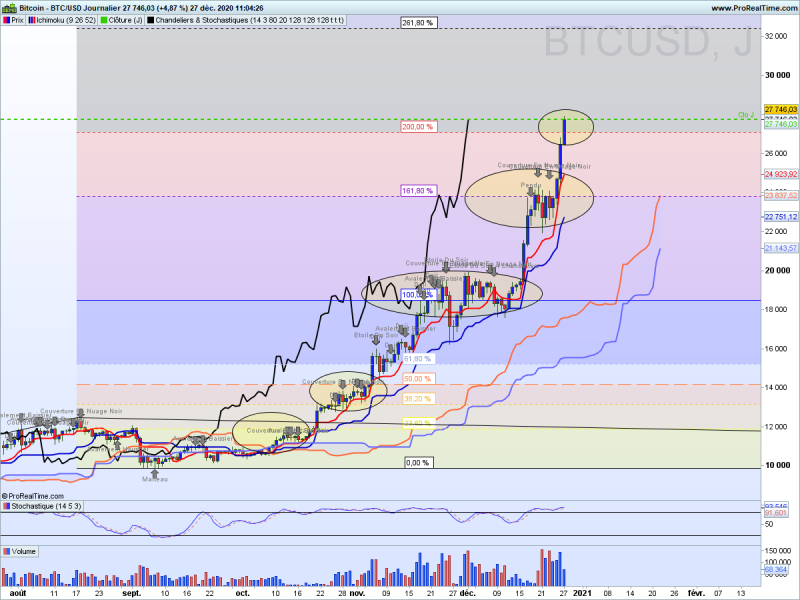 Btcusd journalier 8