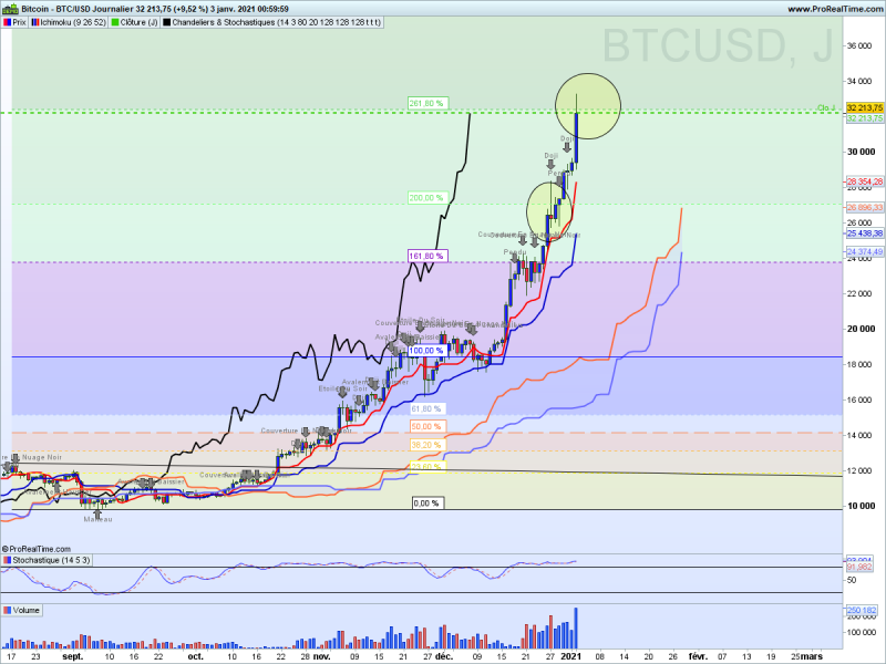 Btcusd journalier 9