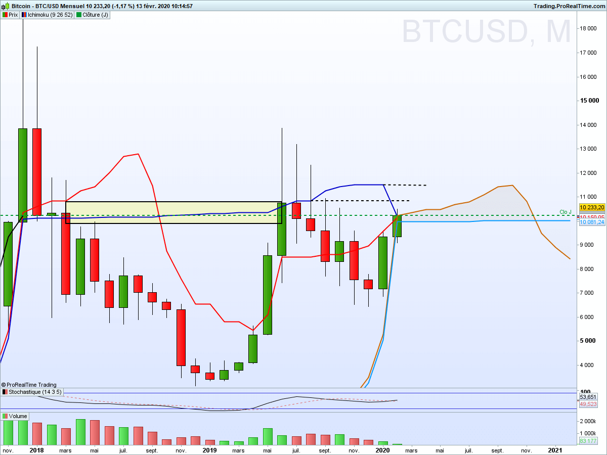 Btcusd mensuel 1