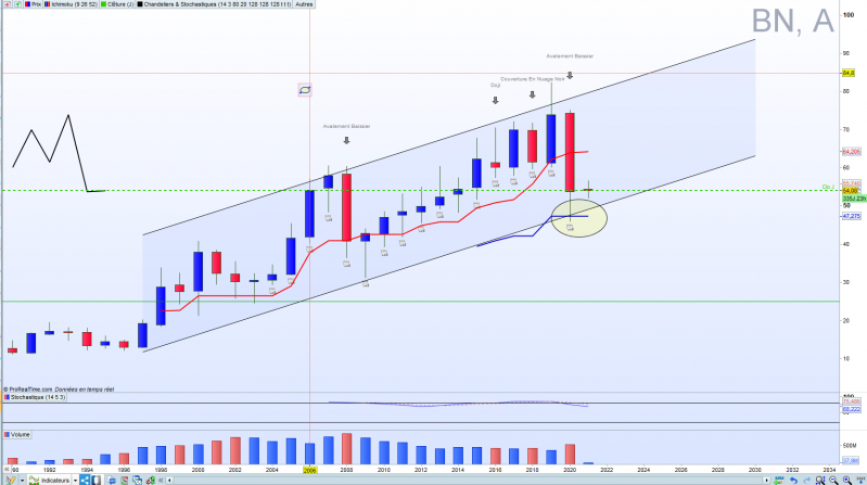 Danone bourse