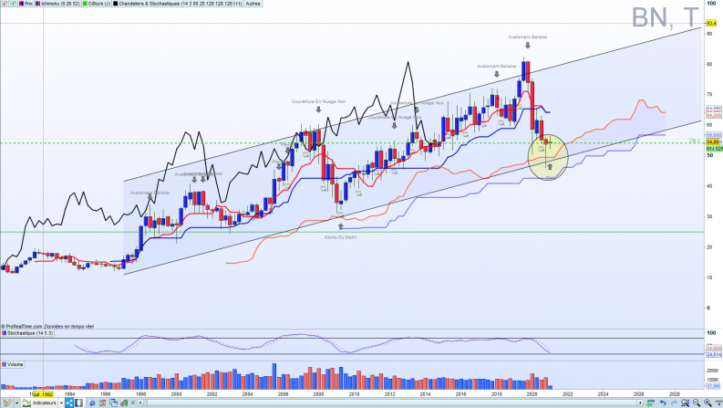 Danonetrimestre