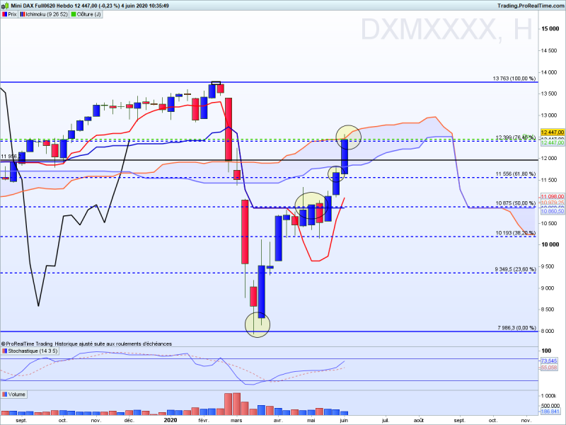 Dax hebdo fibo