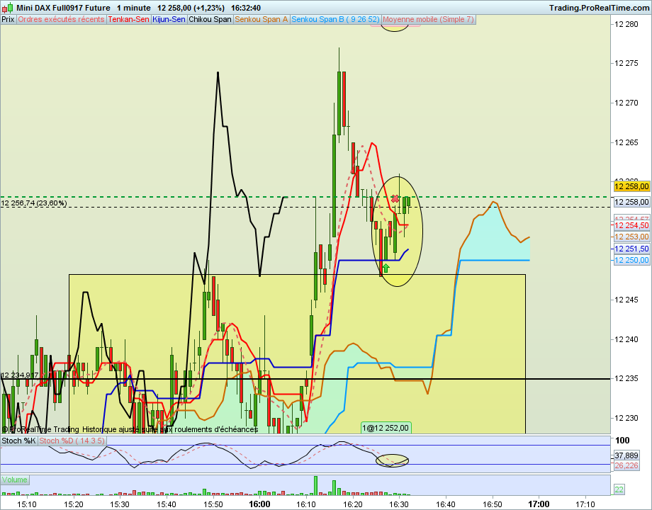 Dax1min 47