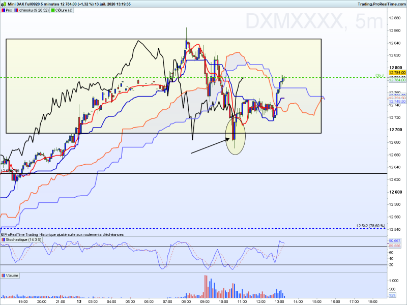 ichimoku DAX M5