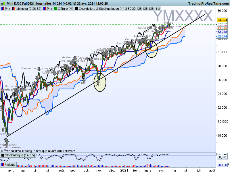 Dow hebdo