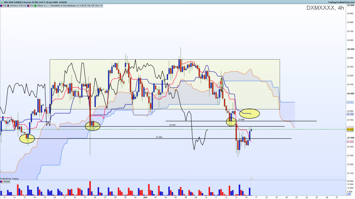 DAX H4 trading Ichimoku
