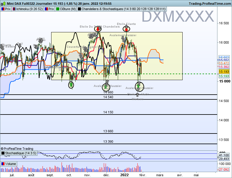 Ichimoku DAX journalier