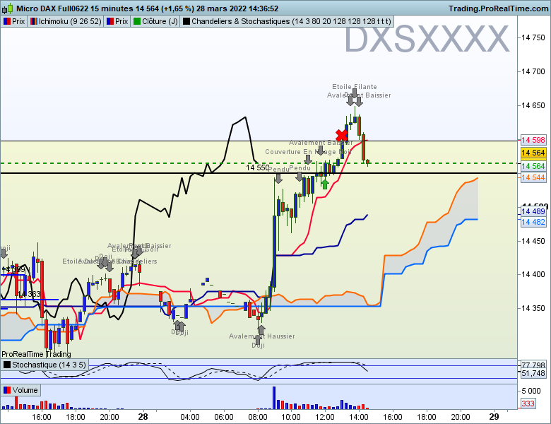 Ichimoku trading DAX 15 minutes