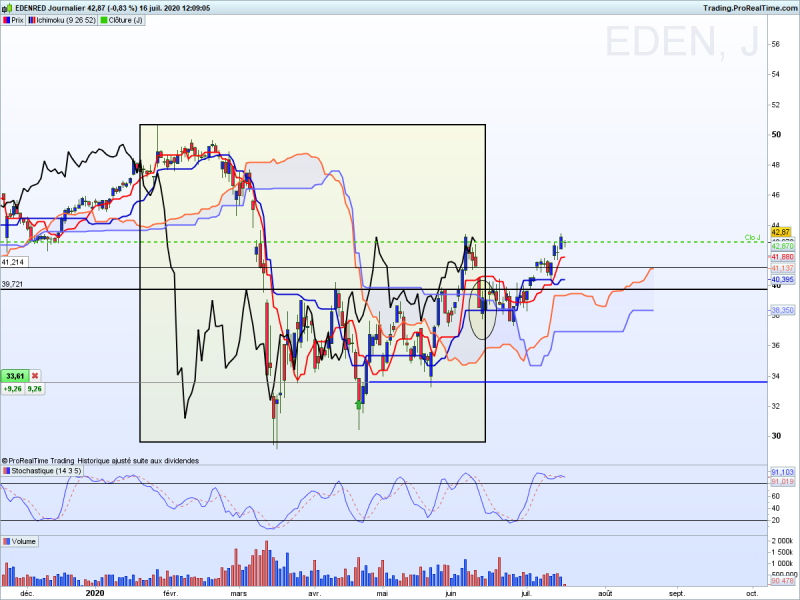 action edenred ichimoku