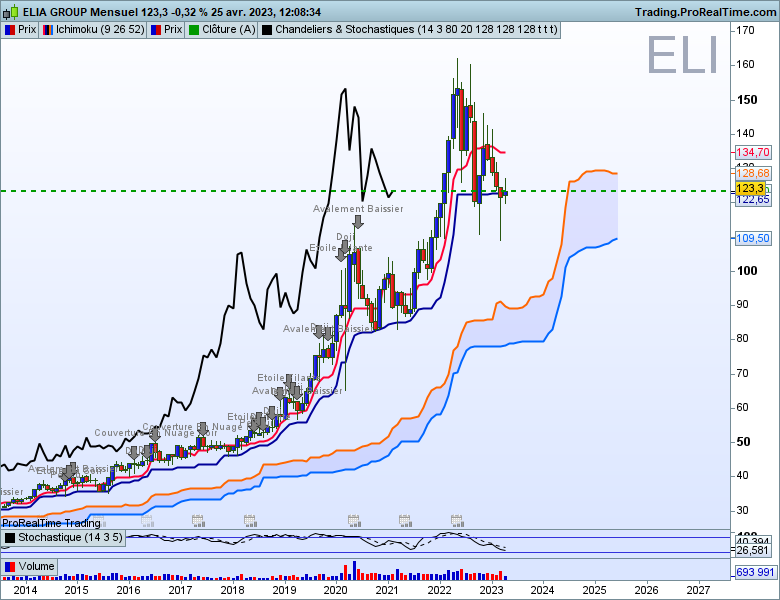 Elia group mensuel