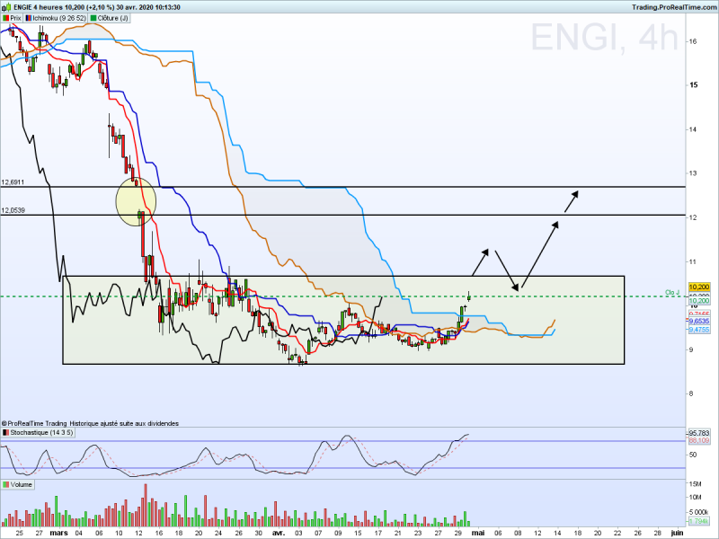 Engie ichimoku