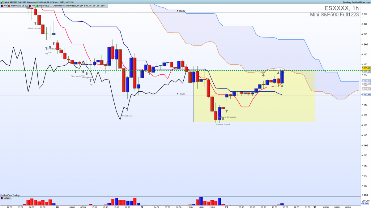 sp500 ichimoku range