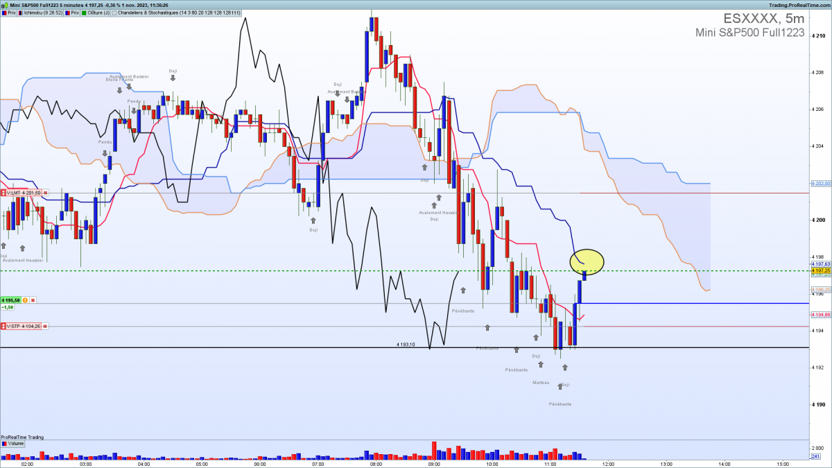 sp500 ichimoku 5 min - 1