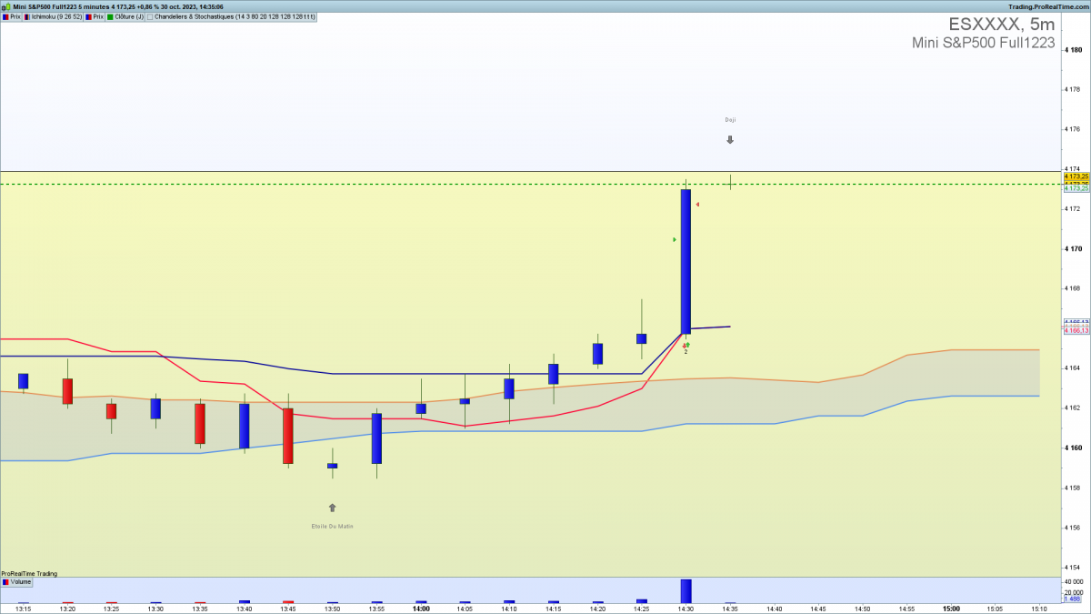 Sp500 ichimoku