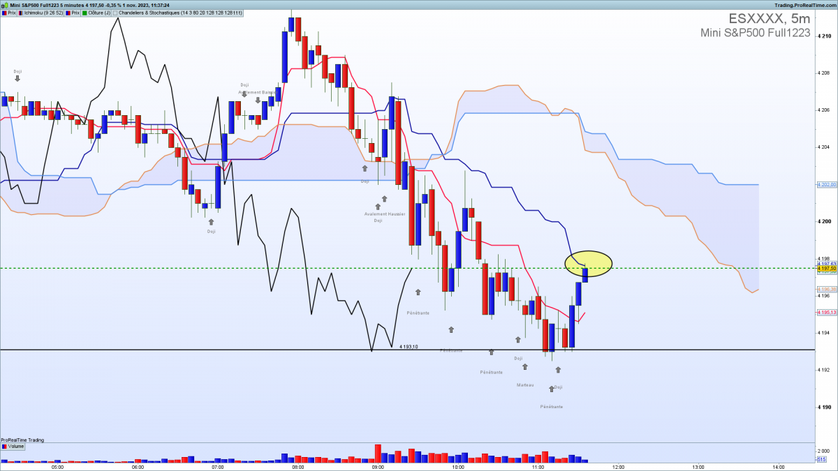 ichimoku SP 500 5 min - 2