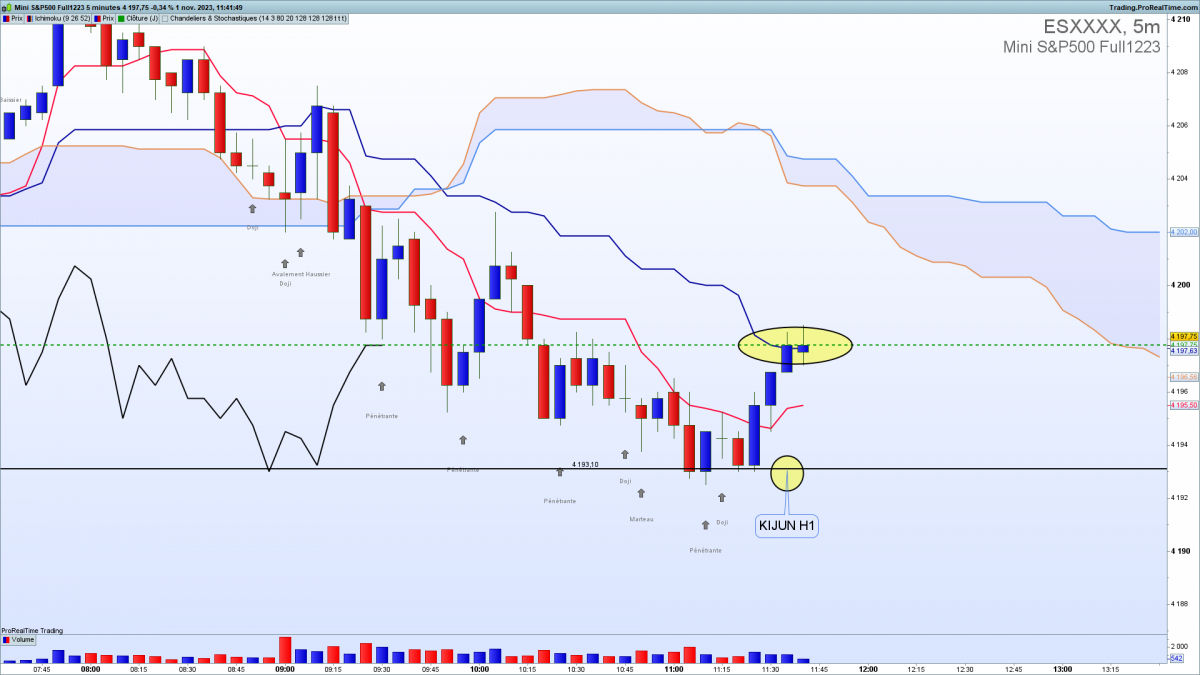 SP 500 précision ichimoku