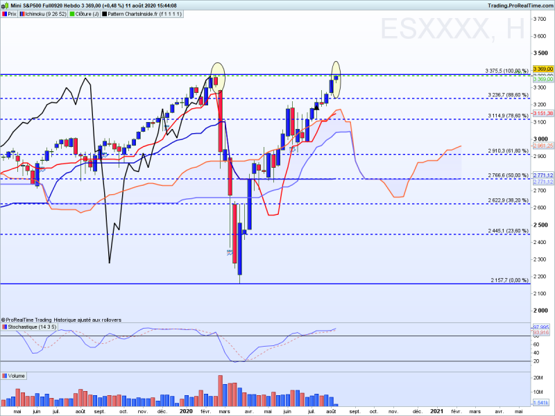 SP500 weekly