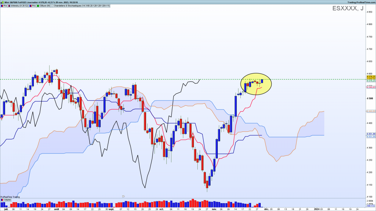 Sp500 graphique ichimoku