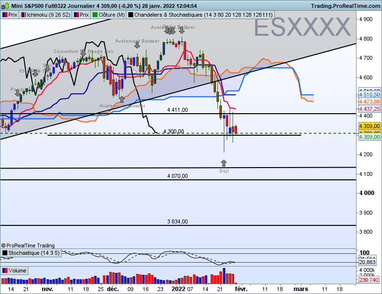 Ichimoku SP 500 journalier