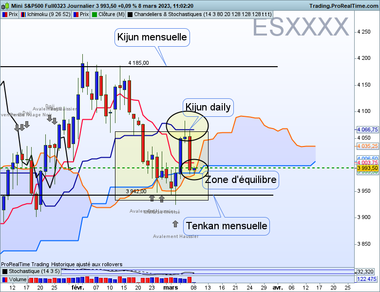 Graphique  ichimoku du SP500