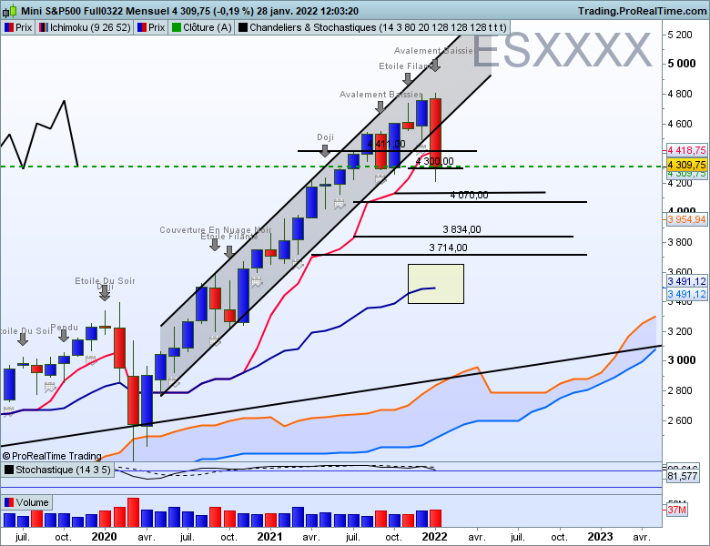 Ichimoku SP500 mensuel