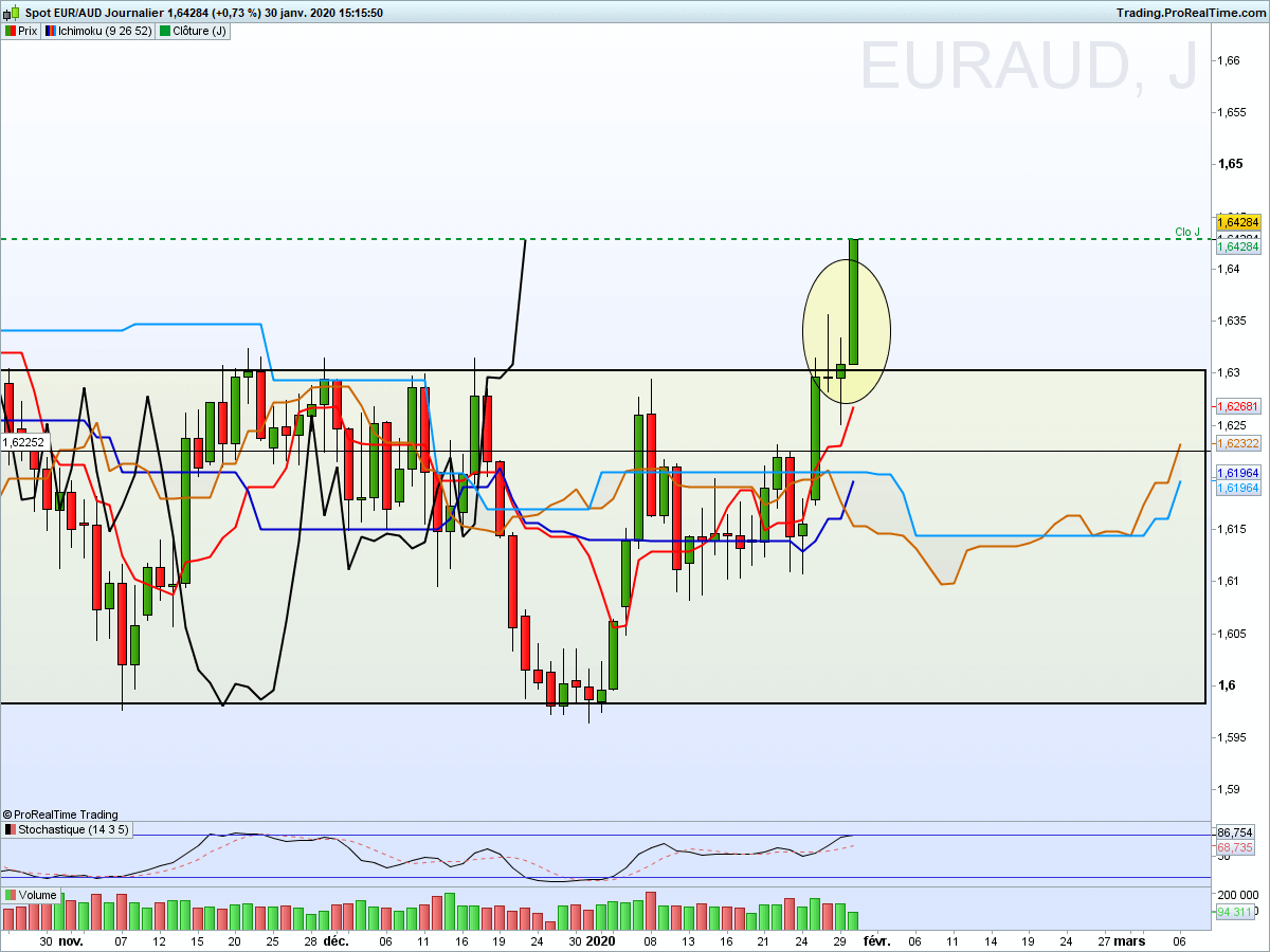 ichimoku Euraud journalier