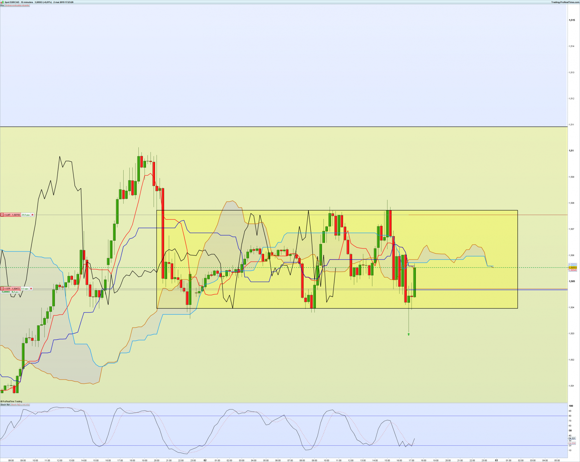 Eurcad 15 minutes stop be