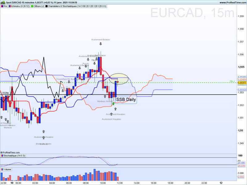 Eurcad m15 direct