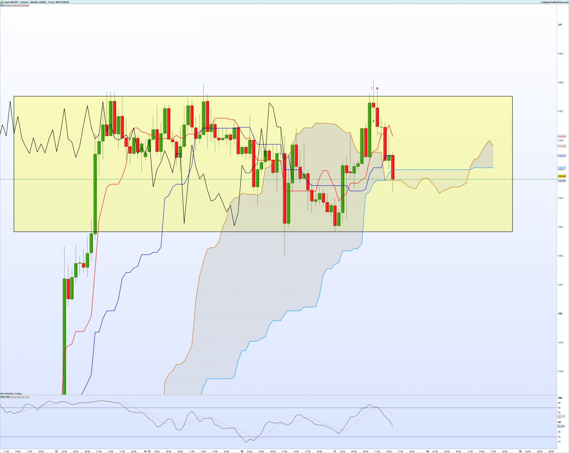 Eurjpy 1 heure