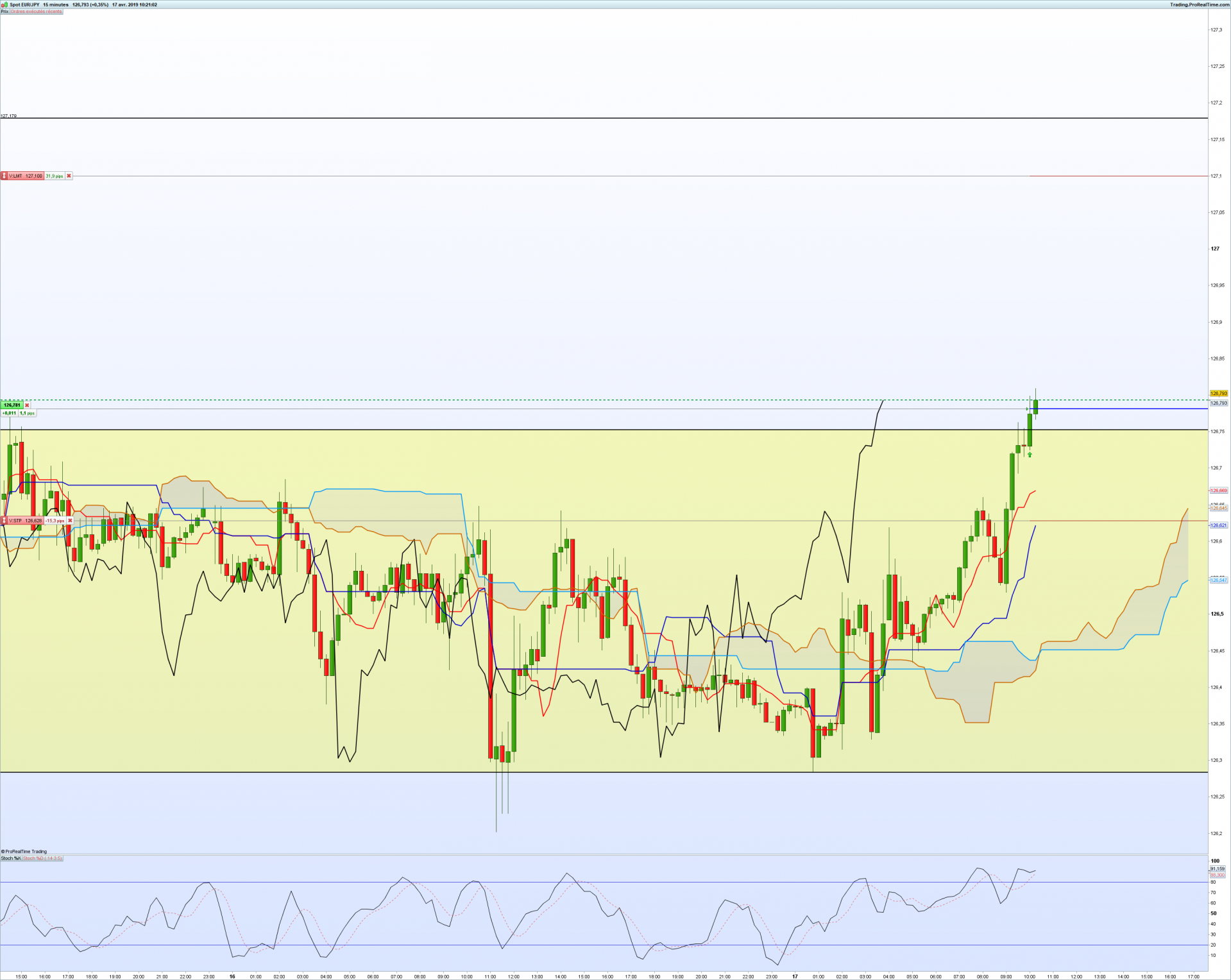 Eurjpy 15 minutes position