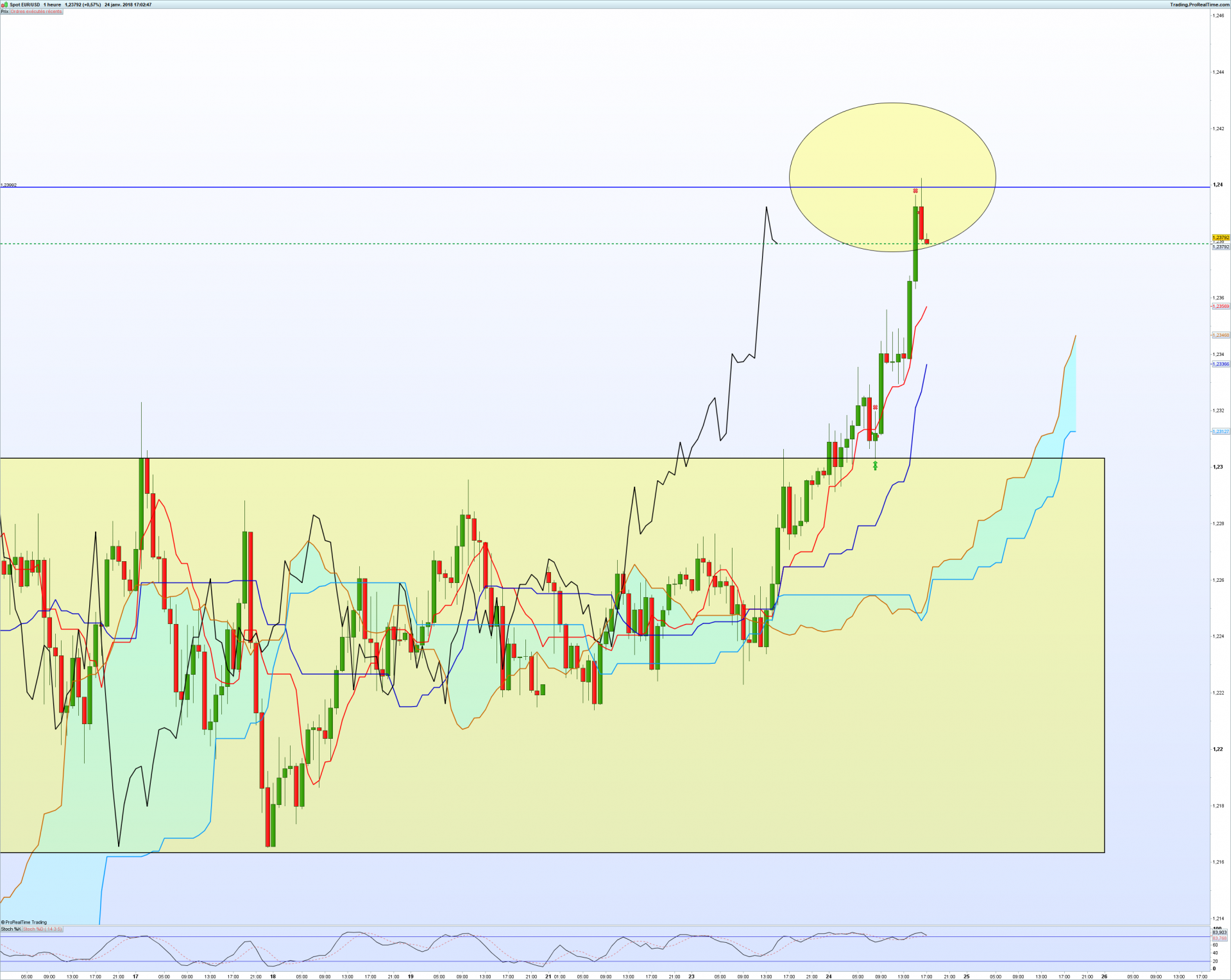 Eurusd 1 heure 1