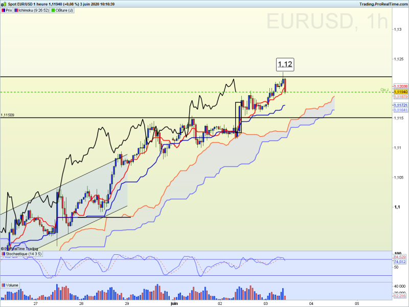 Eurusd 1 heure ichimoku