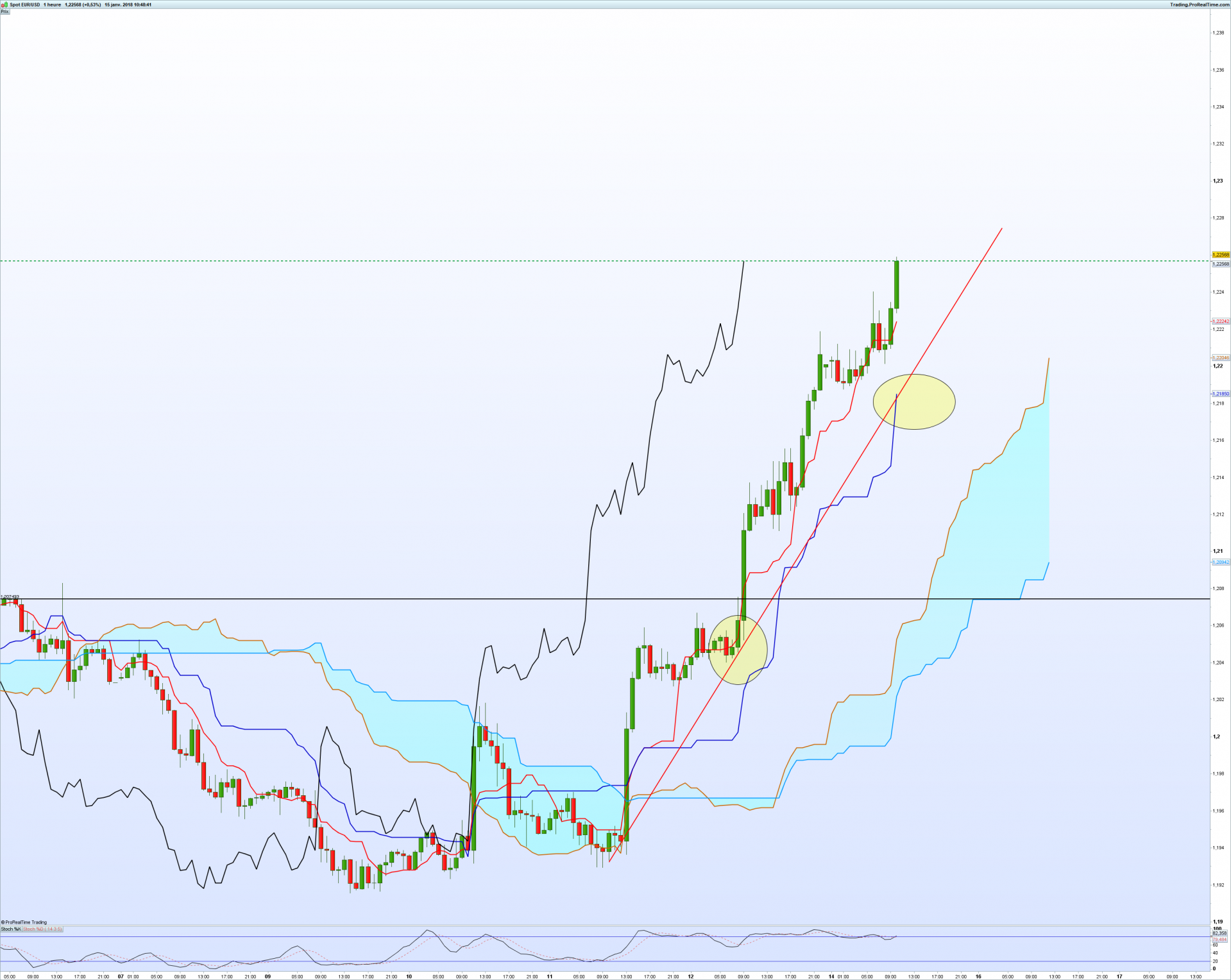 Eurusd 1 heure