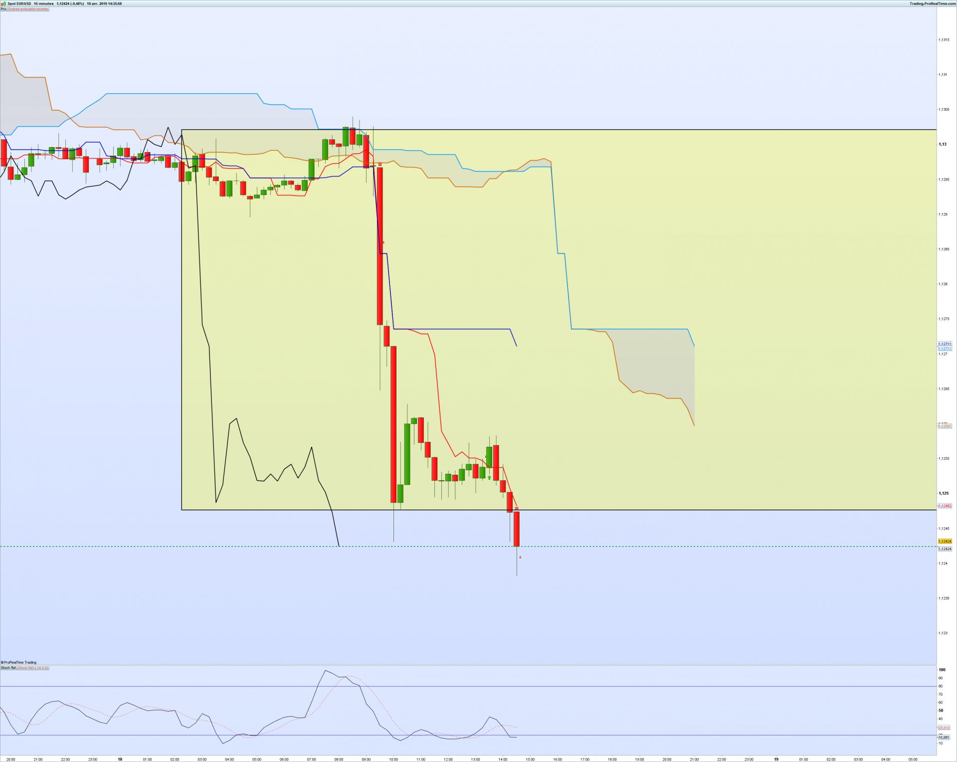 Eurusd 15 minutes 1