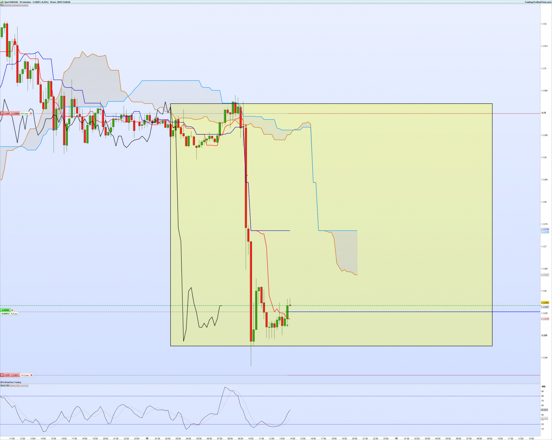 Eurusd 15 minutes