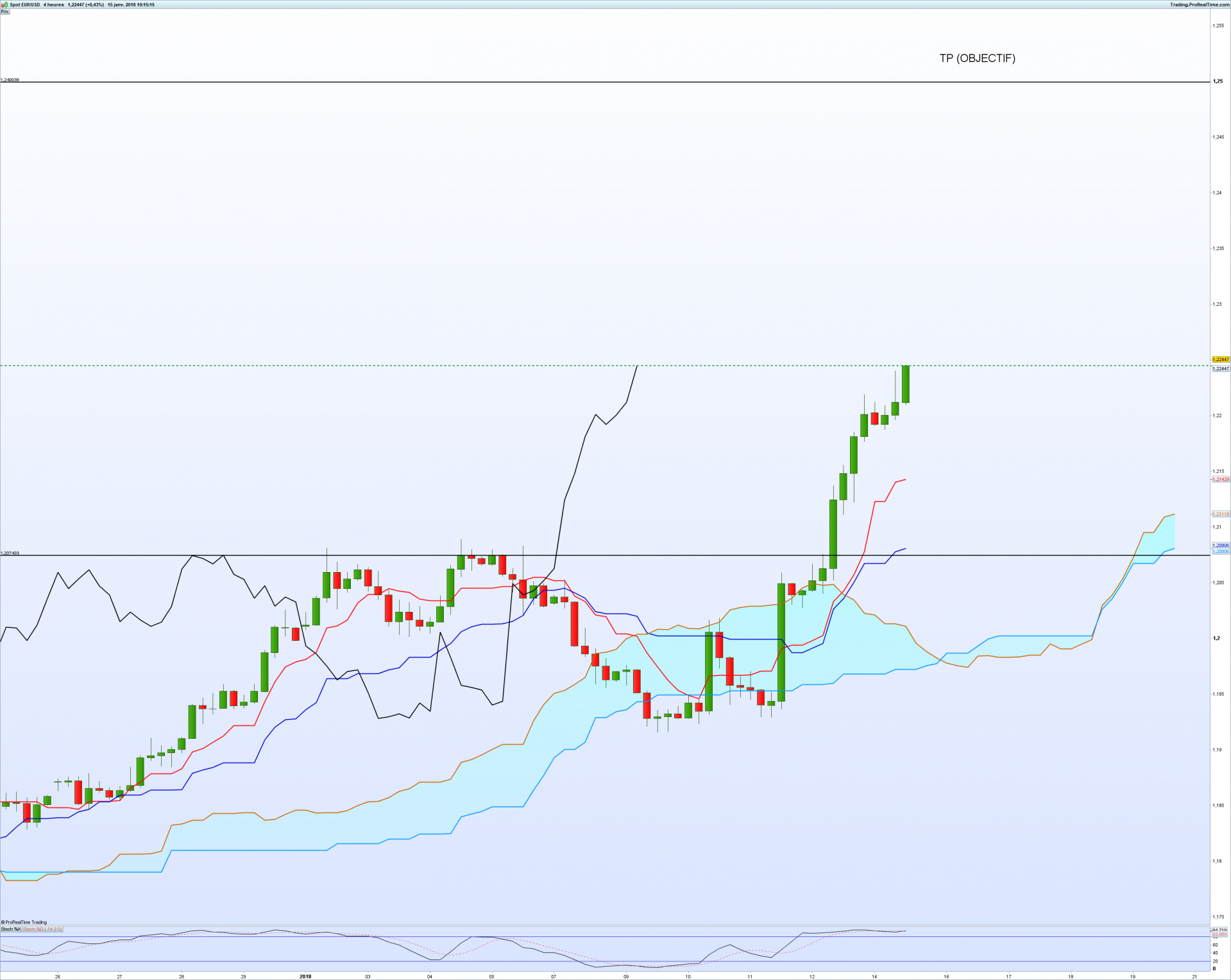 Eurusd 4 heures 1