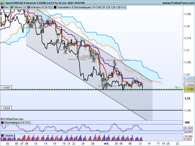 Eurusd 4 heures 14