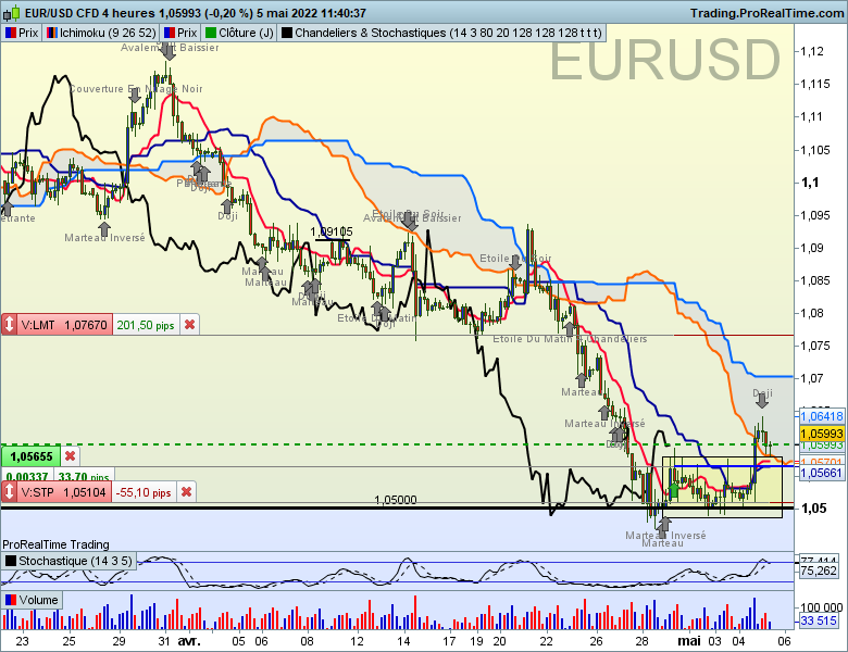 Eurusd 4 heures 15