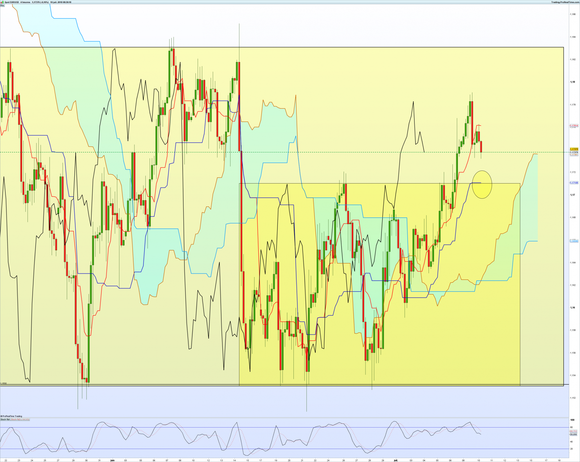 Eurusd 4 heures 2