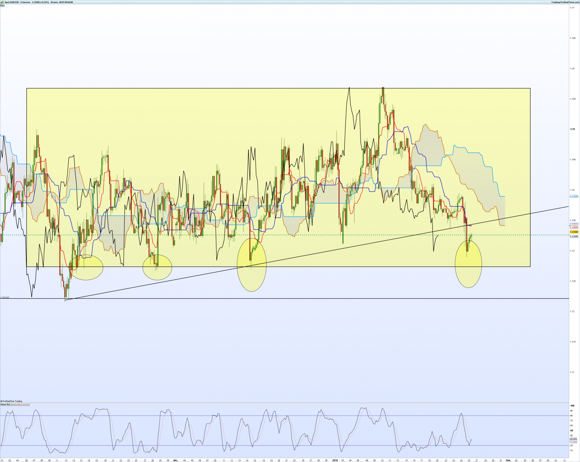 Eurusd 4 heures 3